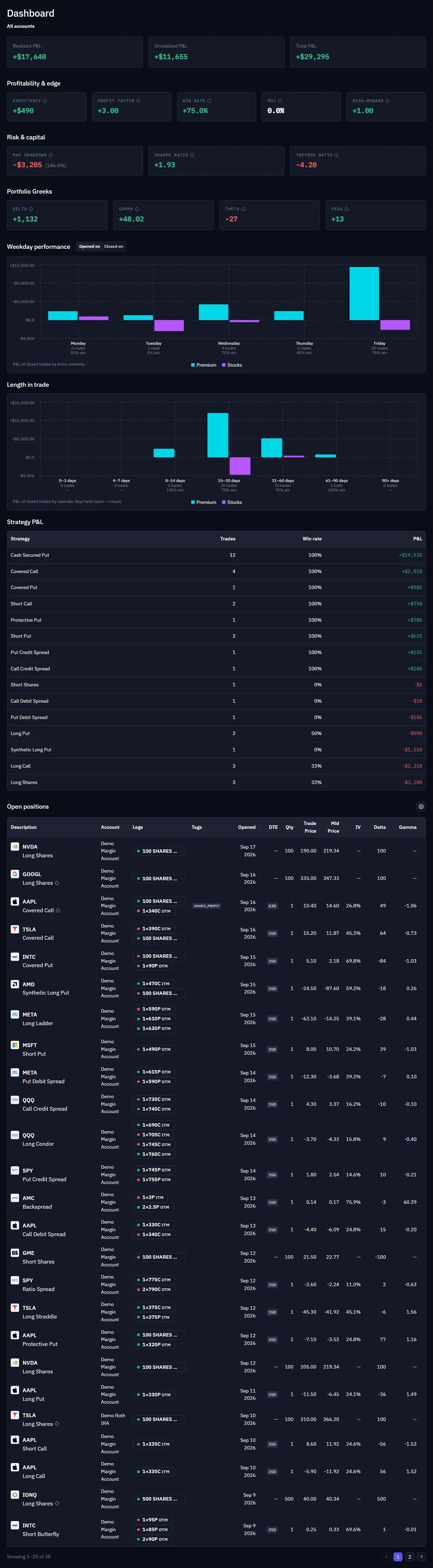 Strikelens dashboard showing expectancy, win rate, portfolio Greeks, and weekday performance