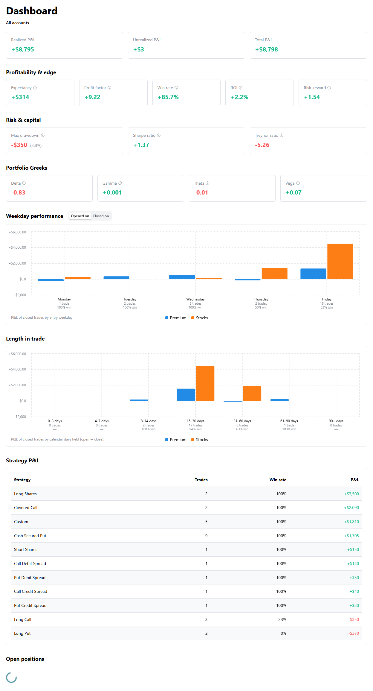 Option Tracker dashboard showing expectancy, win rate, portfolio Greeks, and weekday performance