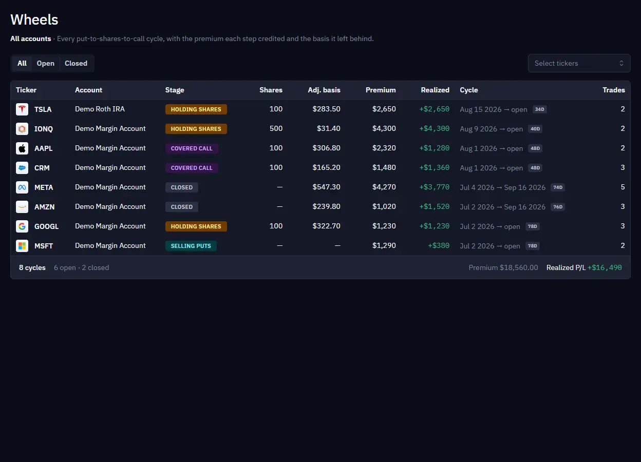 Wheels table listing every cycle by ticker, stage, premium, and adjusted basis